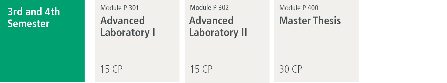 Module 3rd und 4th Semester