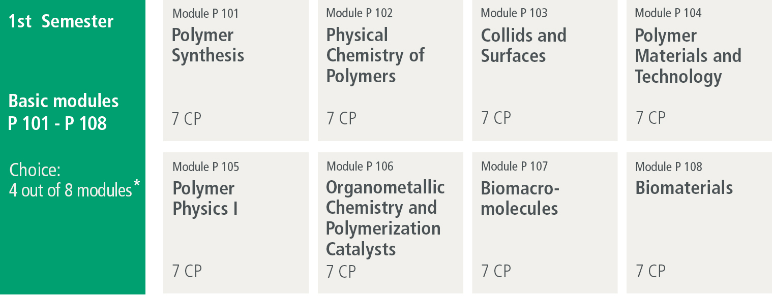 Module 1st Semester P101-P108