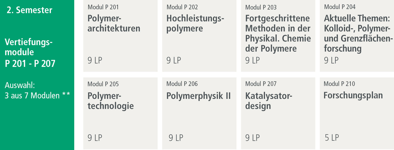 Module 2. Semester P201-P210