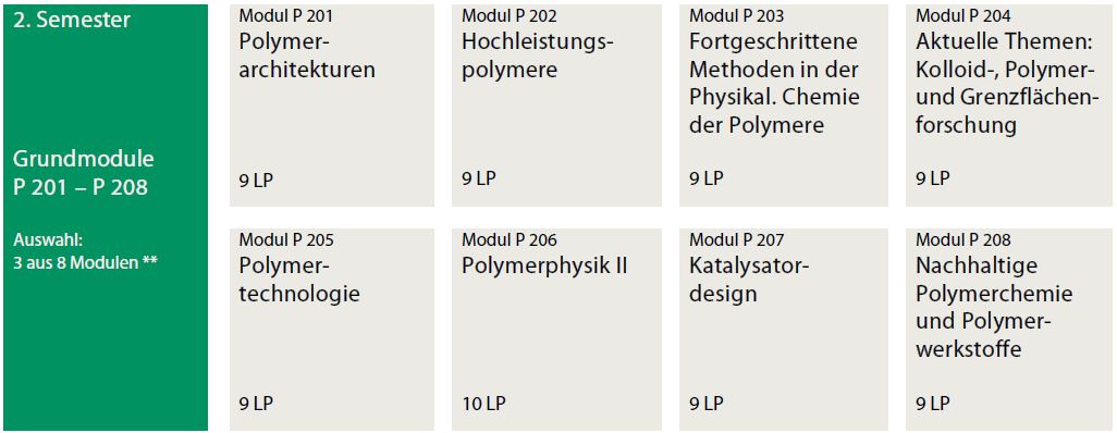 Module 2. Semester P201 - P208