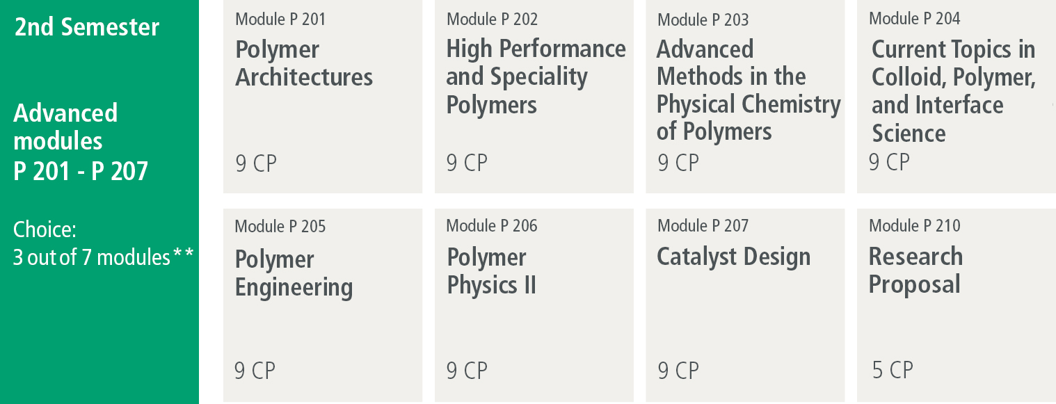 Module 2nd Semester P201-P210
