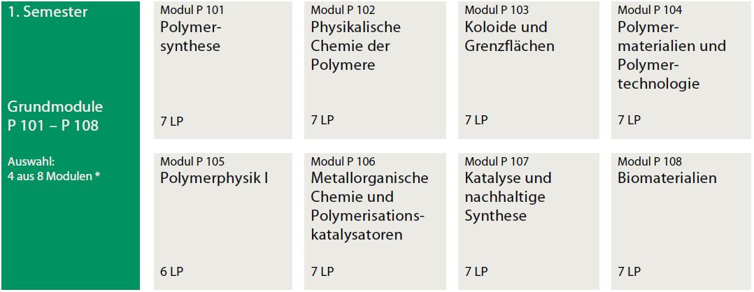 Module Sem1 deutsch