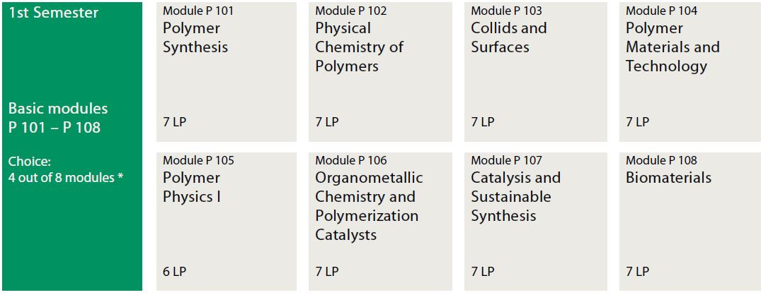 Module Sem1 englisch