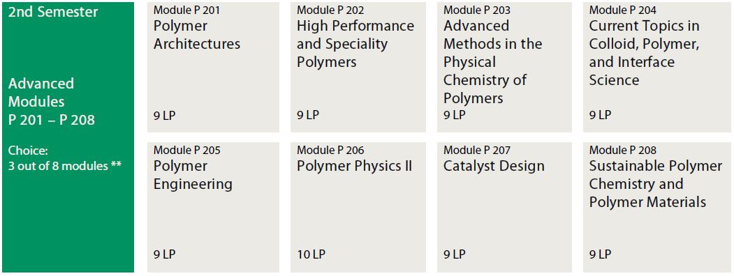 Module 2nd Semester P201 - P208
